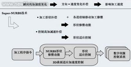 激光切割機發展趨勢